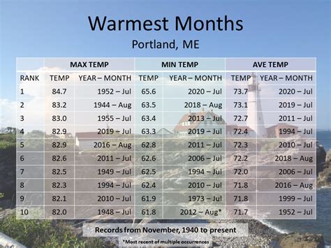 wheather in tagalog|average temperature in maine in september.